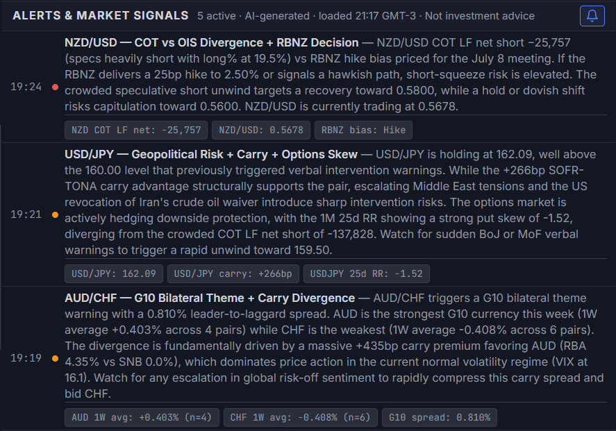 Alerts & Market Signals panel showing AI-generated entries combining COT positioning, OIS-implied central bank bias, carry, and options skew, each with a priority dot, timestamp, title, and supporting data chips