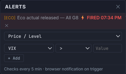 Alerts popover showing a fired notification, the alert type selector (Price / Level), instrument dropdown, condition and value fields, and an Add button