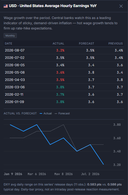 Event detail modal for US Average Hourly Earnings YoY showing a monthly actual-vs-forecast history table with beat/miss coloring and an actual-vs-forecast line chart