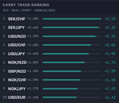 Carry Trade Ranking panel in the Global Investing web terminal, showing G10 real carry annualized ranking by currency pair