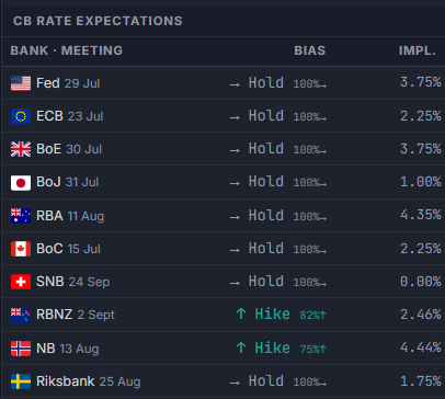 CB Rate Expectations panel showing bank, next meeting date, OIS-implied bias (hold/hike/cut with probability), and implied rate for the major central banks
