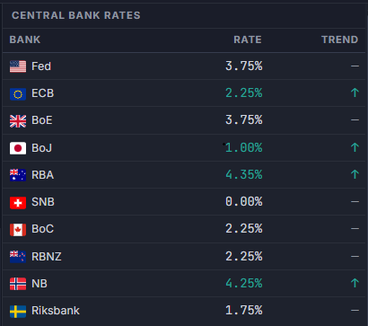 Central Bank Rates panel showing current policy rate and trend direction for the Fed, ECB, BoE, BoJ, RBA, SNB, BoC, RBNZ, Norges Bank, and Riksbank