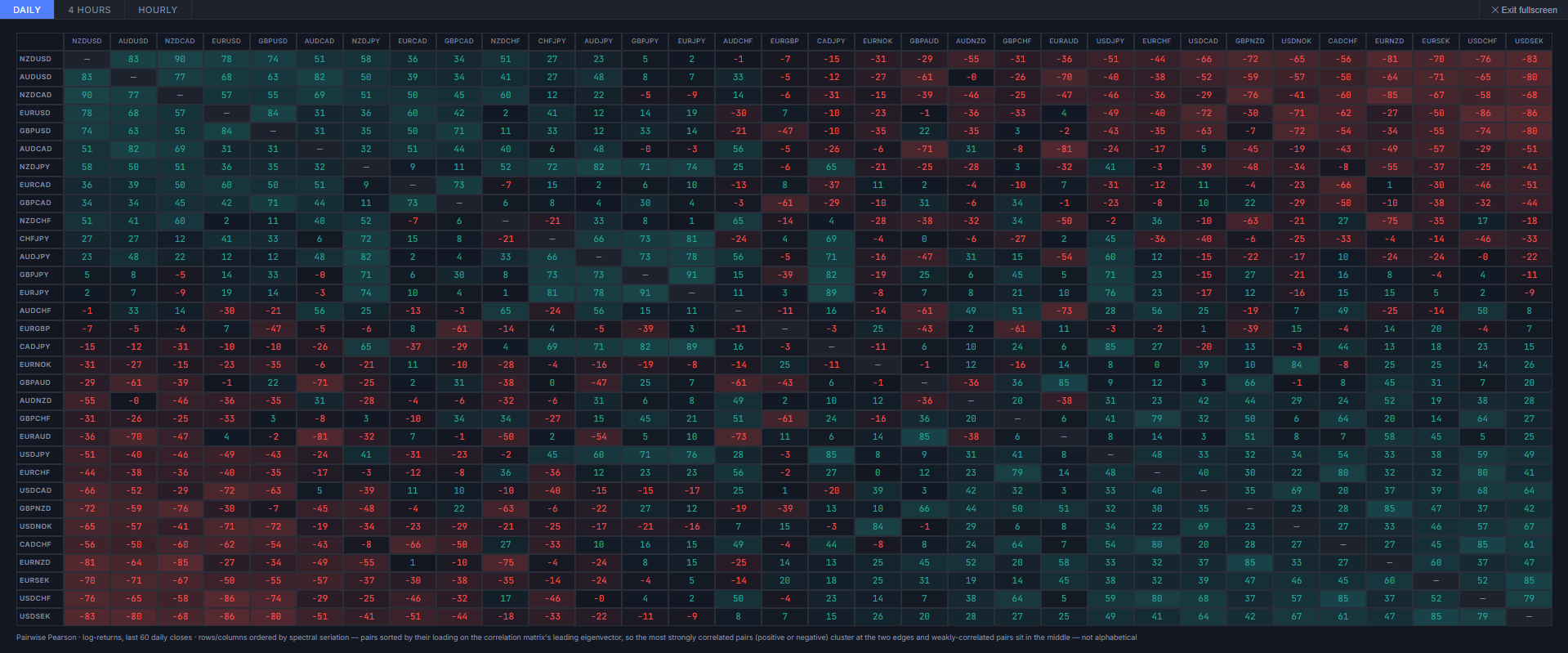 Pair by pair FX correlation matrix in fullscreen, Daily tab selected, showing a full grid of Pearson correlation values between every tracked currency pair, rows and columns ordered by spectral clustering so strongly correlated pairs group at the two edges