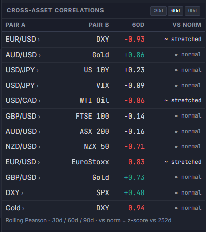 Key Correlations table showing rolling 60-day Pearson correlation between FX pairs and reference assets, with a vs-norm z-score column flagging stretched or broken correlations