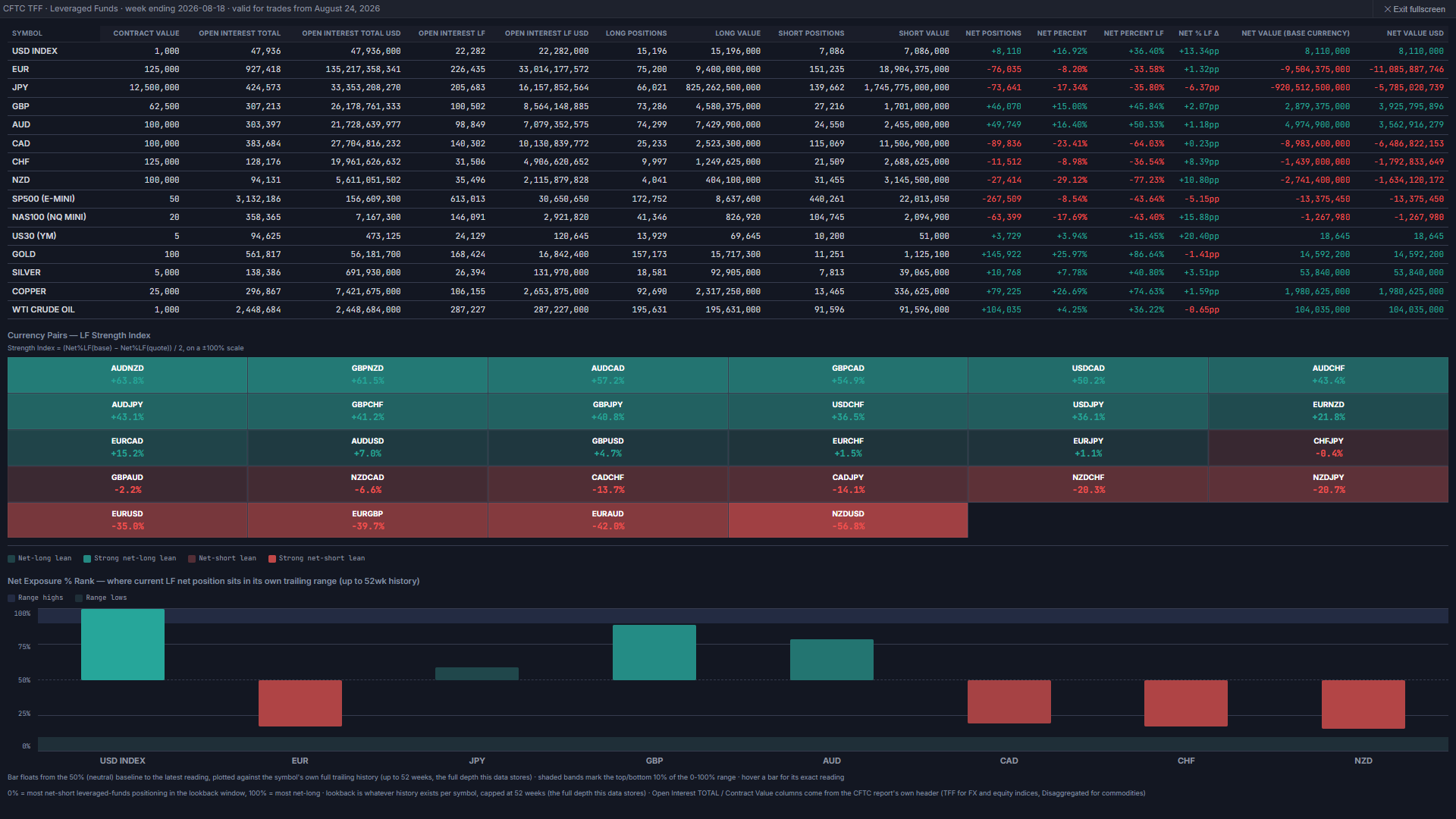 COT Full Breakdown view in fullscreen, showing the CFTC TFF Leveraged Funds table with open interest, long and short positions and value, net positions and percent, and net value in base currency and USD, followed by a Currency Pairs LF Strength Index grid and a Net Exposure percent Rank bar chart
