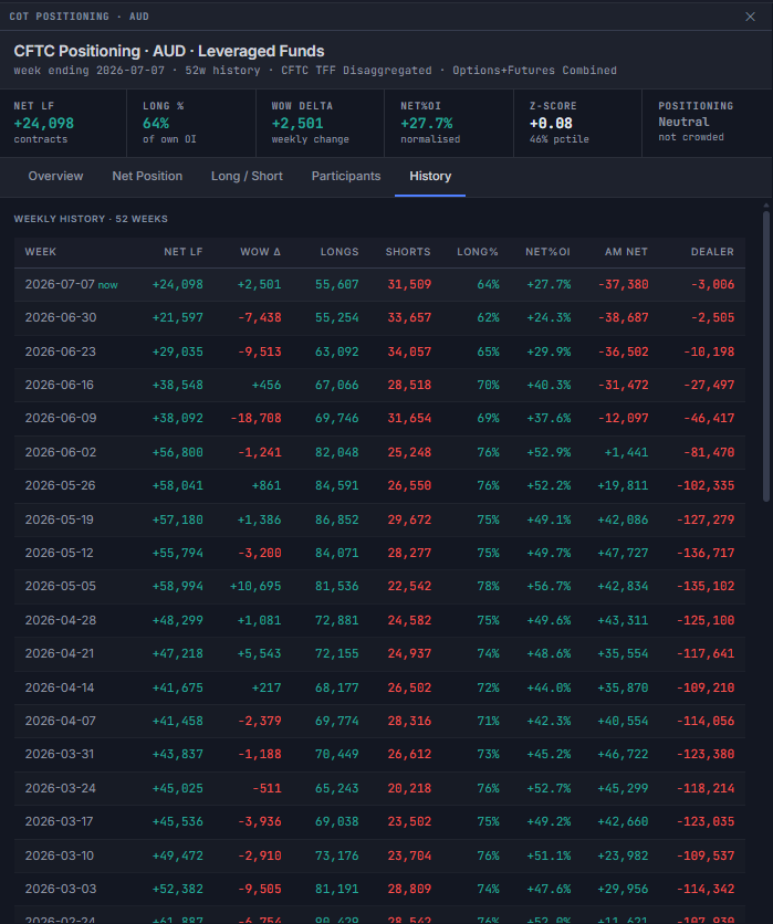 COT detail modal, History tab, showing a 52-week scrollable table with columns for week, net LF, week-over-week change, longs, shorts, long percent, net percent of open interest, asset manager net, and dealer net