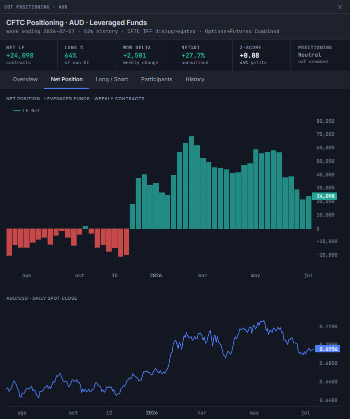COT detail modal, Net Position tab, showing a weekly bar chart of Leveraged Funds net contracts colored teal for net-long and red for net-short, with a daily spot close line chart for the currency pair below it