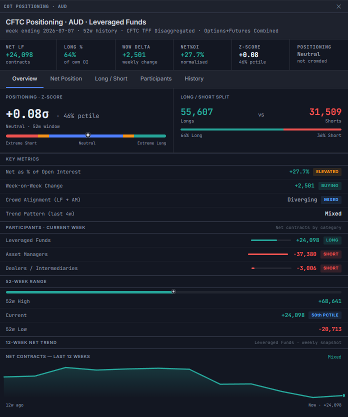 COT detail modal, Overview tab, showing the Positioning Gauge with z-score and percentile, the Long/Short Split, Key Metrics (Net%OI, Week-on-Week Change, Crowd Alignment, Trend Pattern), the Participants breakdown by category, the 52-Week Range, and the 12-Week Net Trend sparkline
