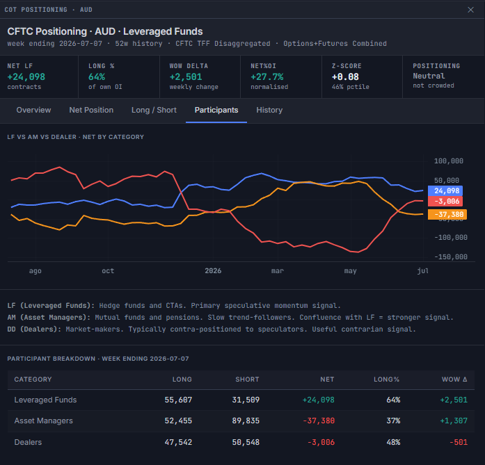 COT detail modal, Participants tab, showing a multi-line chart of LF, Asset Manager, and Dealer net positions over time, a text legend describing each category, and a participant breakdown table with long, short, net, long percent, and week-over-week columns