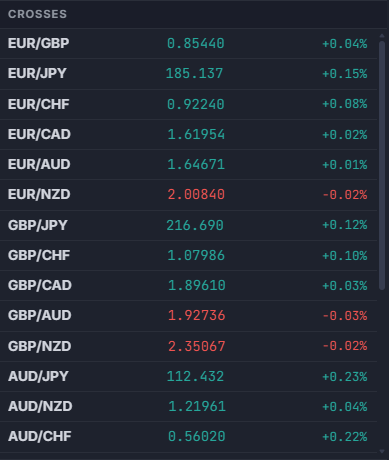 Crosses panel listing 23 FX cross pairs grouped by ISO currency hierarchy (EUR, GBP, AUD groups shown) with live price and daily percentage change