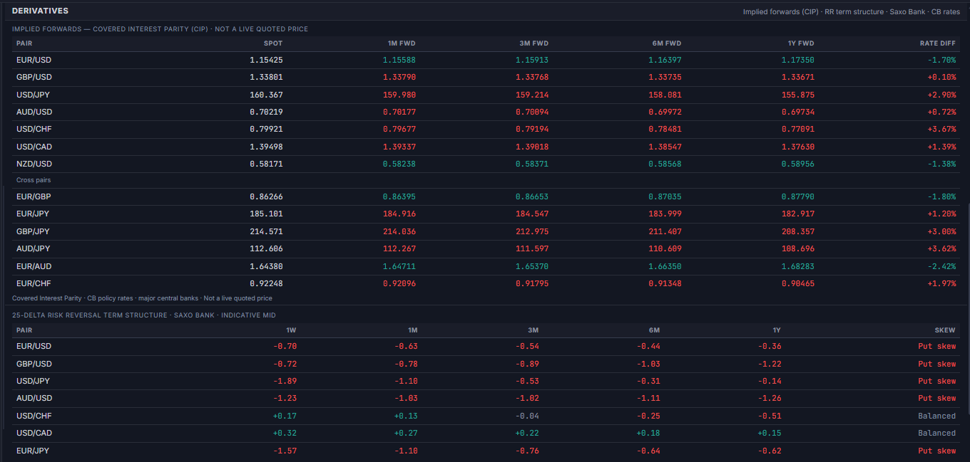 Derivatives section — 25-delta risk reversal term structure