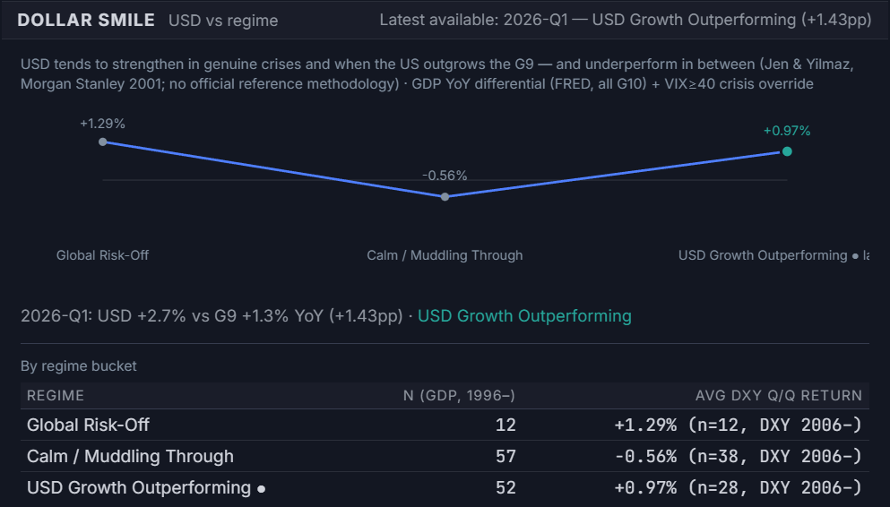 Dollar Smile panel in the Global Investing web terminal, showing USD vs regime with Global Risk-Off, Calm/Muddling Through, and USD Growth Outperforming buckets, each with average DXY quarter-over-quarter return and sample size