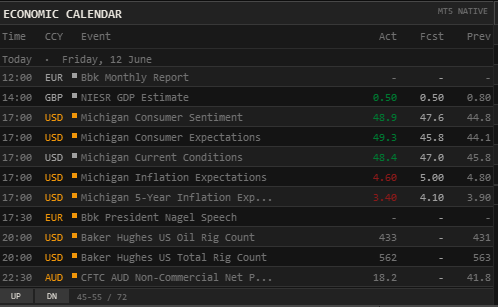 Economic Calendar panel rendered natively inside the MT5 Expert Advisor dashboard, showing today's scheduled releases by currency with actual, forecast, and previous values sourced from MT5's own calendar feed