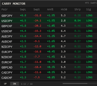 Carry Monitor panel rendered natively inside the MT5 Expert Advisor dashboard, showing long and short swap points, annualized carry percent, 30-day volatility, Sharpe ratio, and long/short signal per pair