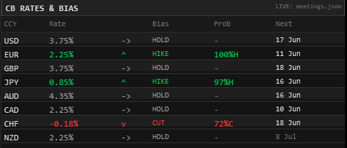 CB Rates & Bias panel rendered natively inside the MT5 Expert Advisor dashboard, showing rate, retrospective trend, OIS-implied probability, and next meeting date per currency