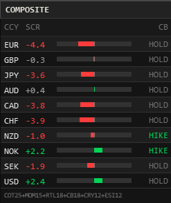 Composite Score panel rendered natively inside the MT5 Expert Advisor dashboard, showing the six-factor blended score bar and CB bias label per currency