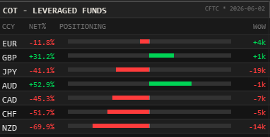 CFTC COT — Leveraged Funds panel rendered natively inside the MT5 Expert Advisor dashboard, showing net percent positioning by currency with week-over-week change