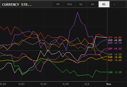 Currency Strength panel rendered natively inside the MT5 Expert Advisor dashboard, showing a multi-line strength index for the majors over a selectable timeframe