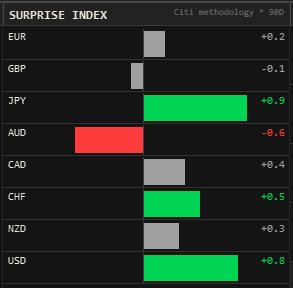 Economic Surprise Index panel rendered natively inside the MT5 Expert Advisor dashboard, showing the beat/miss bar per currency over a rolling 90-day window