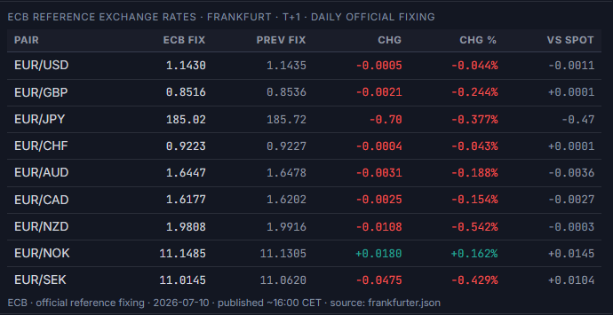 ECB Reference Exchange Rates table showing ECB fix, previous fix, change, change percent, and offset from spot for nine EUR-base pairs including EUR/NOK and EUR/SEK