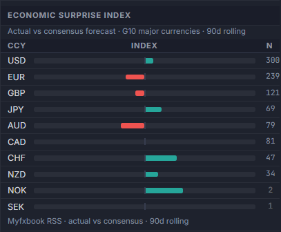 Economic Surprise Index (ESI) panel in the Global Investing web terminal, showing decay-weighted actual-vs-forecast scores by G10 currency