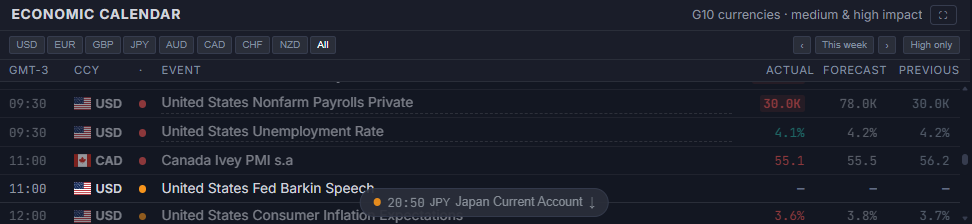 Economic Calendar panel showing G10 currency flags, event names, actual vs forecast vs previous values with beat/miss coloring