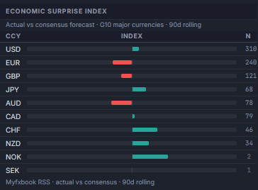 Economic Surprise Index panel in the Global Investing FX terminal, ranking all 10 G10 currencies by their 90-day surprise index with beat/miss bar chart and event count N