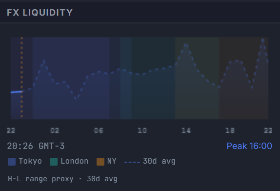 FX Liquidity panel showing estimated market liquidity across the 24-hour trading day, with Tokyo, London, and New York session shading, a 30-day average dotted line, and a vertical marker for the current time