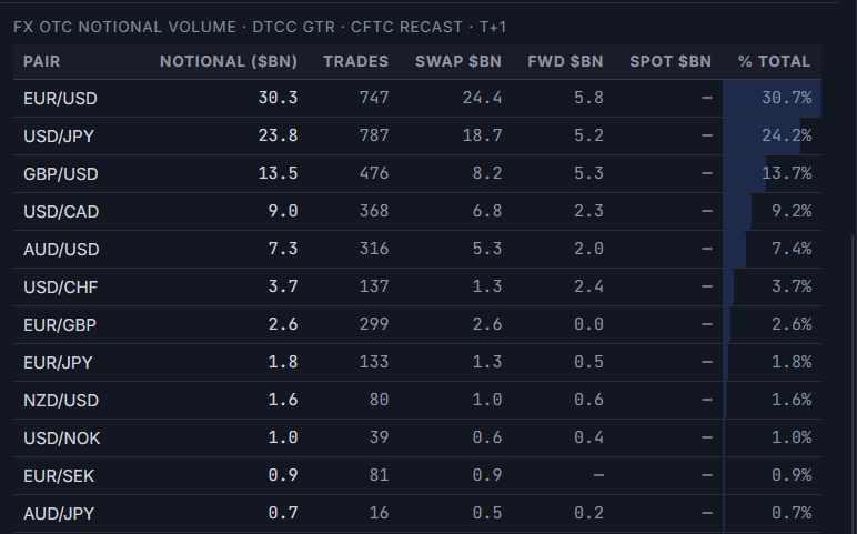 FX OTC Notional Volume table from the DTCC Global Trade Repository, showing notional in billions, trade count, swap/forward/spot breakdown, and percent of total G10 volume per pair with an intensity bar