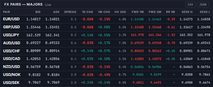 FX Pairs — Majors table showing live bid/ask, spread, 1-day and 1-week change, 30-day historical volatility, 1M/3M forward rates, and 1M risk reversal for the G10 major pairs
