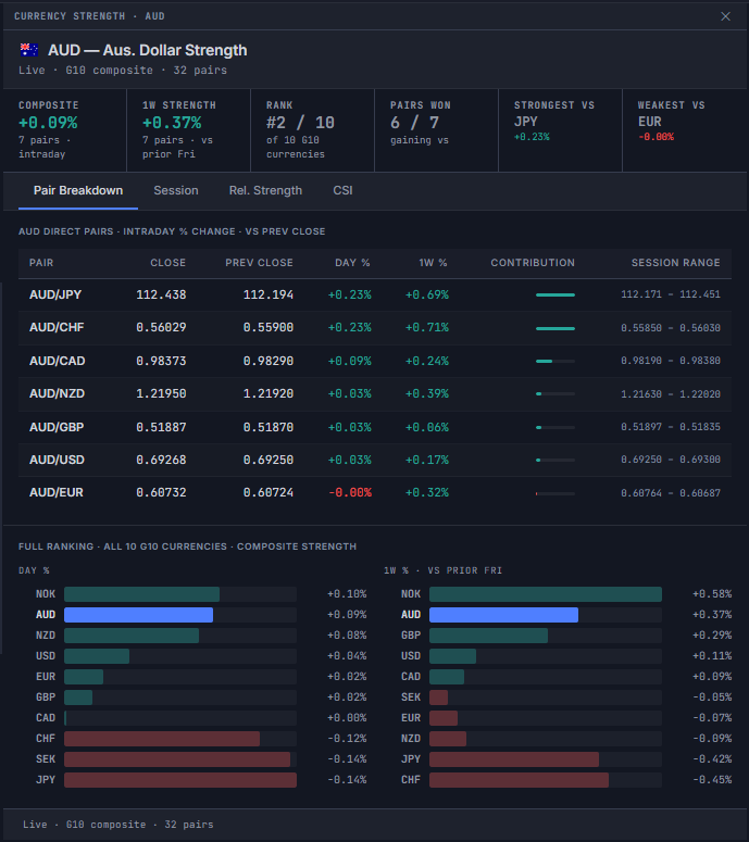 Currency Strength detail modal for AUD showing composite strength, 1W strength, rank, pairs won, strongest and weakest vs, the Pair Breakdown tab active, and the full 10-currency ranking by day % and 1W %
