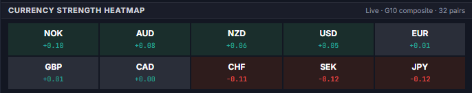 Currency Strength Heatmap showing 10 G10 currencies ranked strongest to weakest by average percentage change across 32 live pairs