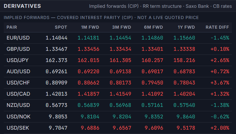 Implied Forwards table showing spot, 1M/3M/6M/1Y forward rates via Covered Interest Parity, and rate differential for G10 major and Scandinavian pairs