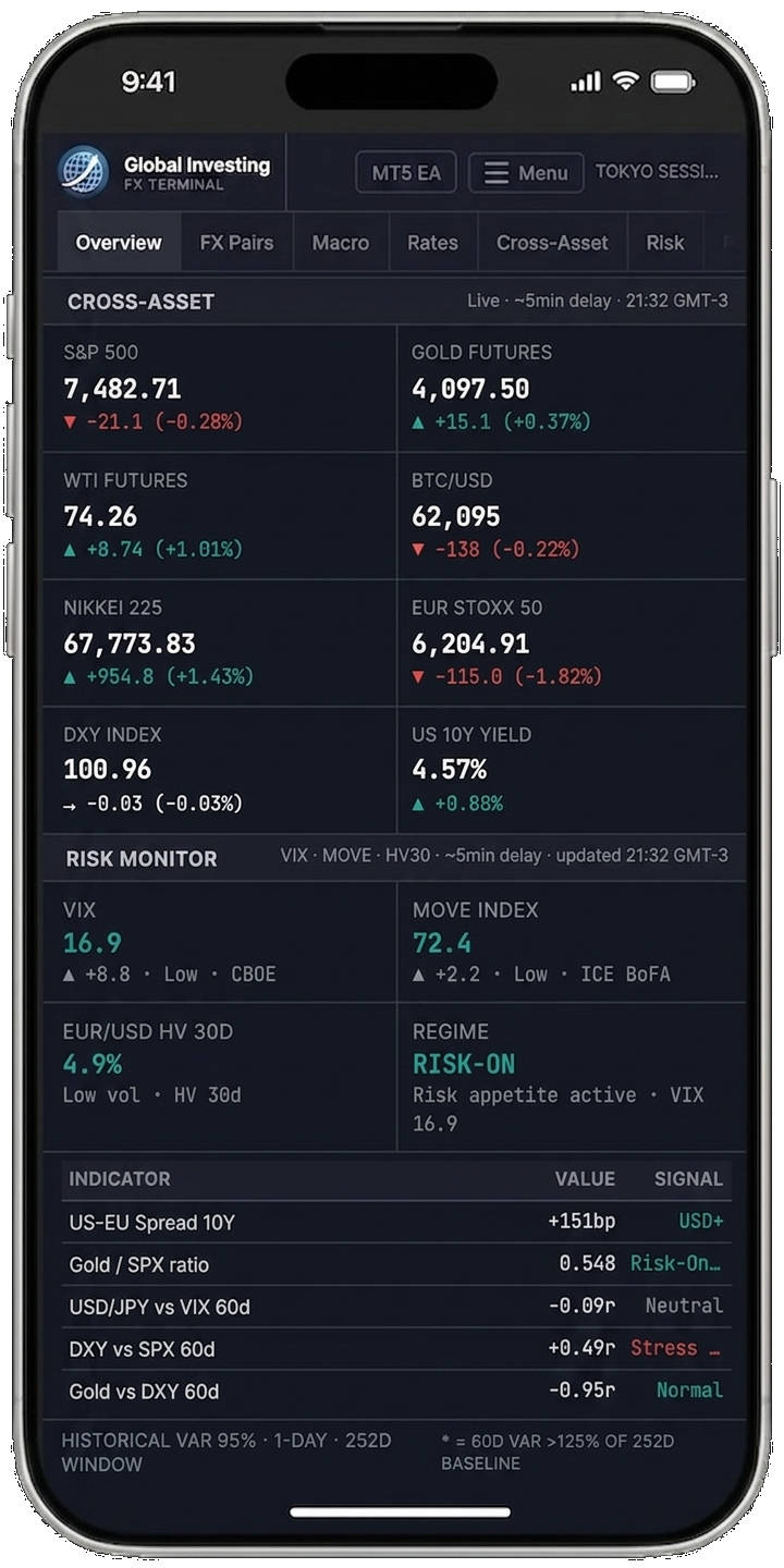 Global Investing FX Terminal on mobile, showing the Cross-Asset panel and Risk Monitor panel in the scrollable single-column view