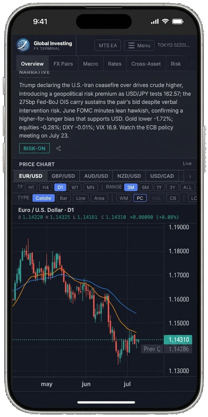 Global Investing FX Terminal on mobile, showing the AI market narrative panel and the price chart panel in the scrollable single-column view