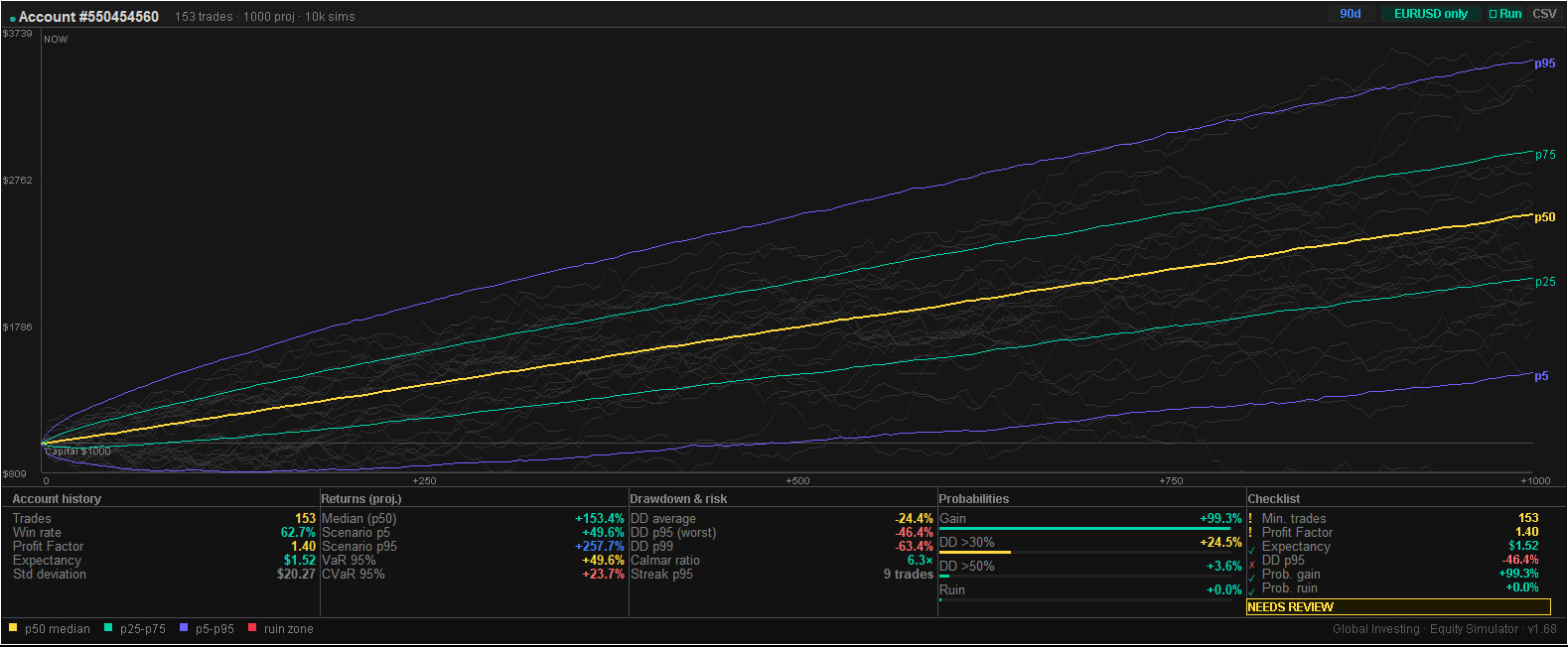 Monte Carlo Equity Projection indicator on an MT5 chart, showing a bootstrap-simulated percentile equity cone (p5/p25/p50/p75/p95) over the account equity curve, with a full risk metrics strip below covering account history, projected returns, drawdown and risk, and probabilities