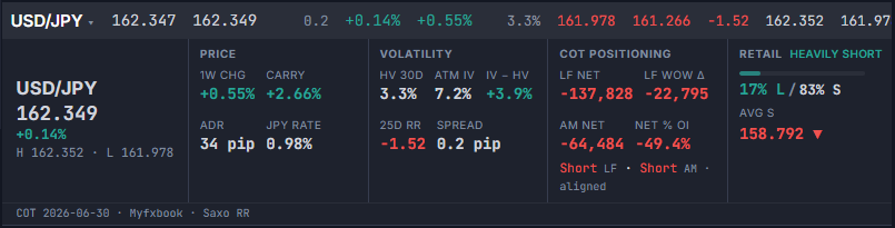 Pair Detail inline strip for USD/JPY showing price, 1W change, carry, ADR, JPY rate, volatility, COT positioning (leveraged funds and asset managers net), and retail sentiment