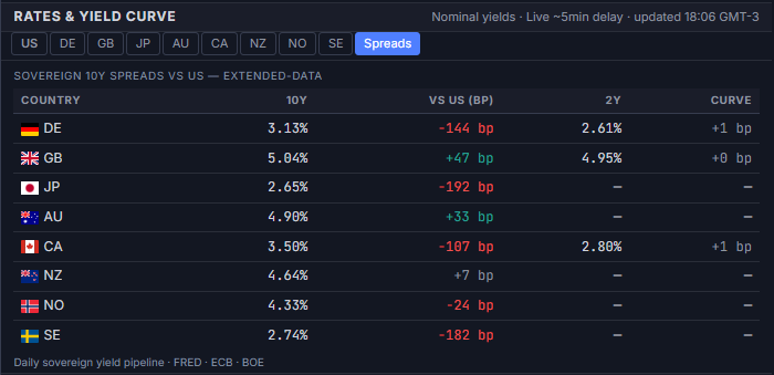 Rates & Yield Curve panel, Spreads tab, showing sovereign 10Y spreads versus the US for DE, GB, JP, AU, CA, NZ, NO, SE, and CH alongside 2Y yields and a curve-slope indicator