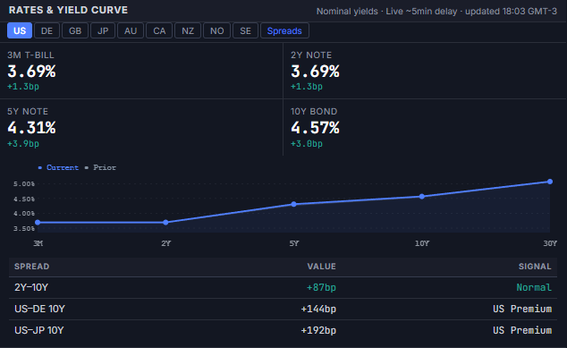 Rates & Yield Curve panel, US tab, showing the 3M/2Y/5Y/10Y rate cells, the yield curve chart with all five tenors plotted, and the 2Y-10Y, US-DE, and US-JP spread table