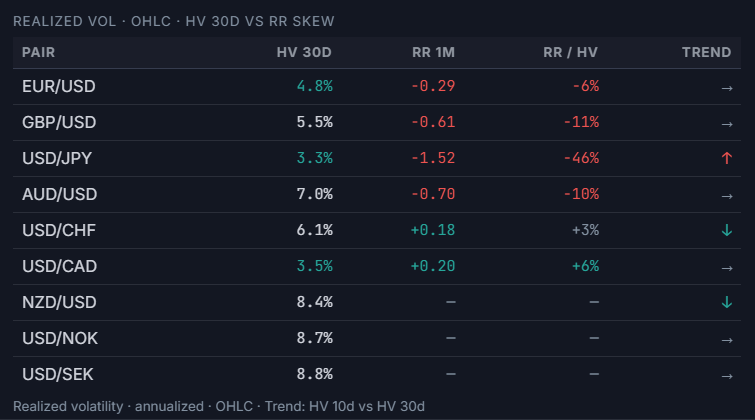 Realized Volatility table showing HV 30d, RR 1M, RR/HV ratio, and trend arrow for six major pairs