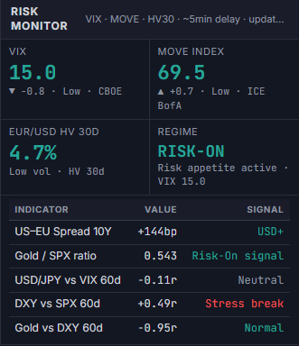 Cross-Asset Risk Monitor panel showing the current risk-on/risk-off regime and its implication for carry and funding-currency flows