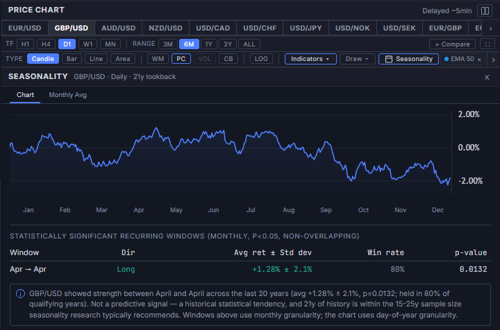 Seasonality panel in the Global Investing web terminal, showing GBP/USD's day-of-year seasonal curve, Chart and Monthly Avg tabs, and a table of statistically significant recurring windows (p<0.05) with direction, avg return, win rate, and p-value