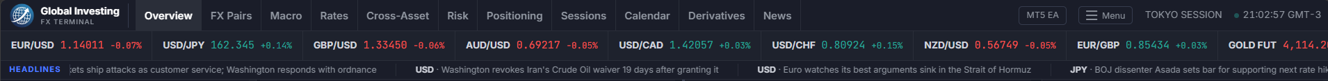 Topbar navigation, live quote bar, and scrolling news ticker in the Global Investing FX Terminal