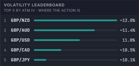Volatility Leaderboard panel showing the top 5 G10 pairs ranked by ATM implied volatility, each with a magnitude bar and IV percentage