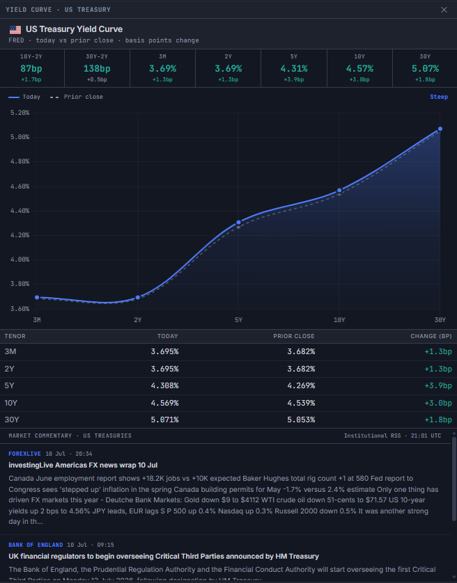 US Treasury Yield Curve detail view, showing the 10Y-2Y and 30Y-2Y spread callouts, a larger curve chart with today vs prior close, the full five-tenor table with change in basis points, and the Market Commentary block